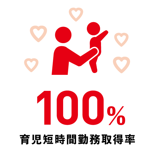 育児短時間勤務取得率100%